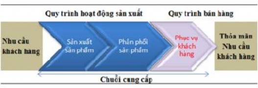 Hình 2 2 Phương diện Quy trình nội bộ tại Jabil Việt N am Tác giả sẽ đi vào 3