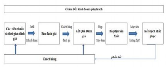 Hình 2 4 Quy trình đánh giá khách hàng tại Jabil Việt Nam Nhận xét Với mục 1