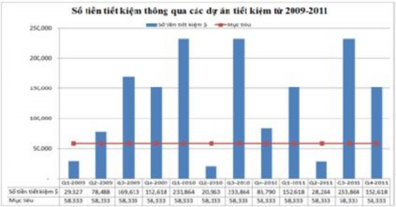 N guồn bộ phận sản xuất tinh gọn Biểu đồ 2 11 Số tiền tiết kiệm qua 5