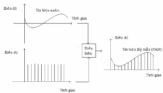 H Quá trình lấy mẫu PAM trong miền thời gian sau điều chế biên độ xung H 5