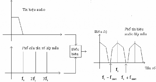 H Phổ điều chế với các biên phụ fs fmax xung quanh tần số lấy mẫu trong 6