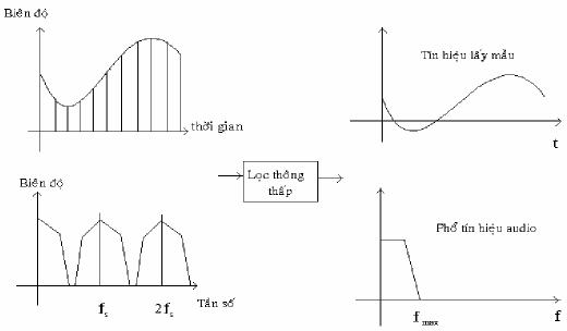Khôi phục tín hiệu audio tương tự 7