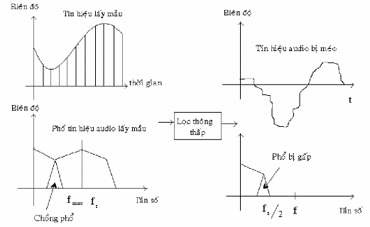 VI Lấy mẫu thực tế Quá trình lấy mẫu lý tưởng giả thiết khoảng thời 1