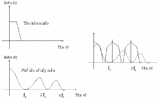 H Quá trình lấy mẫu và giữ trong miền tần số VII Lượng tử hoá Từng 3
