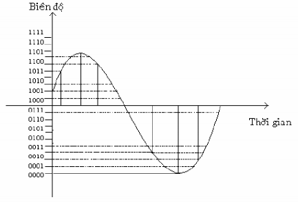 Hình a thời gian lấy mẫu và giá trị lượng tử hoá 4 bit Hình b giá trị giữ 4