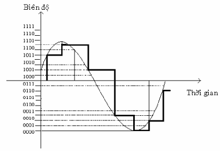 Hình b giá trị giữ Hình c sai số lượng tử hoá Từ ví dụ trên ta có các 5
