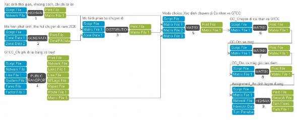 Hình 4 1 Quy trình dự báo phân tích nhu cầu đi lại theo mô hình 4 bước Quy trình 1