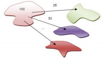 Hình 4 4 Sự phân phối hành trình Có ba yếu ảnh hưởng tới sự phân chia này 4
