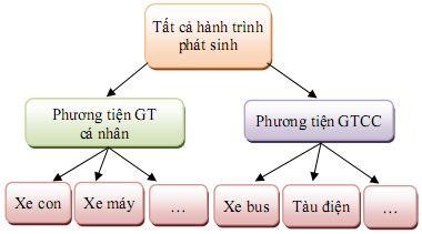 Hình 4 4 Phân chia phương thức Ở bước thứ 3 của dự báo nhu cầu giao thông sử 7