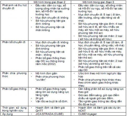 Hình 4 8 Giai đoạn 3 của HOUTRANS sử dụng CUBE Voyager Nguồn Báo cáo HOUTRANS 2