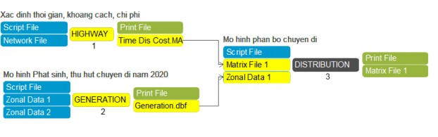 Hình 4 20 Mô hình phân bổ chuyến đi Thông tin đầu vào Matrix File 1 File ma trận 2