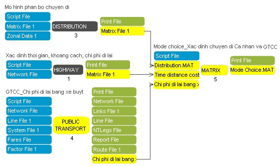 Hình 4 28 Mô hình MODE CHOICE Thông tin đầu vào Matrix File 1 File ma trận Phân bổ 4