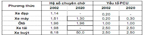 Nguồn HOUTRANS Hình 4 30 Hệ số chuyên chở của phương tiện năm dự báo 2020 Hệ 4
