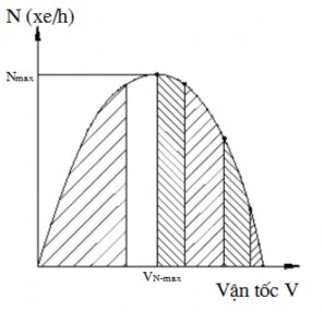 Hình 4 34 Mối quan hệ giữa vận tốc V và lưu lượng N Khi lưu lượng tăng tới 4