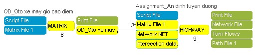 Hình 4 36 Mô hình Assignment Ấn định tuyến đường Thông tin đầu vào Matrix File 6
