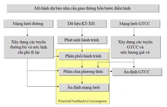 Nguồn Tài liệu hướng dẫn sử dụng CUBE của Citilabs Hình 1 1 Các bước của 1