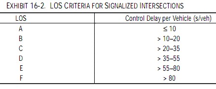 Hình 4 48 Mức phục vụ theo tiêu chuẩn HCM 2000 Với mức phục vụ là B dòng xe 7