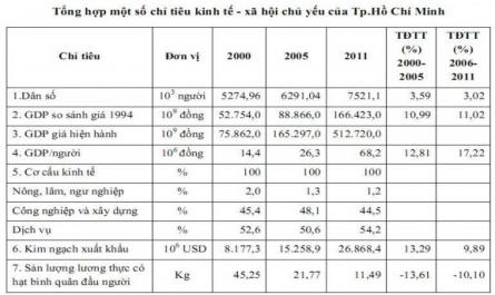 Hiện Trạng Phân Bố Dân Cư Theo Địa Bàn Phường Qua Các Năm (2001-2005)‌