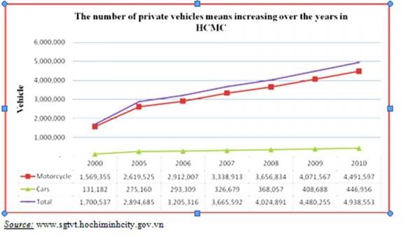 Hình 3 1 Tốc độ tăng trưởng phương tiện của Tp HCM từ năm 2000 đến 2010 2