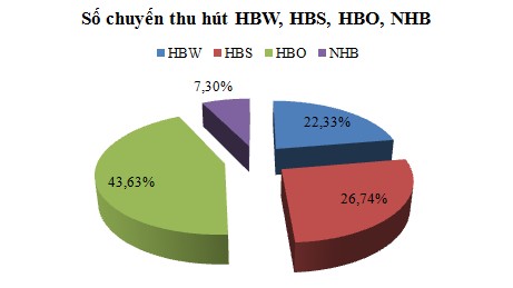 Hình 3 4 Số chuyến đi thu hút HBW HBS HBO NHB Số chuyến đi phát sinh lớn nhất 1