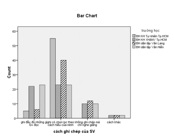 Số lượng SV ghi chép một cách có chọn lọc nội dung bài học có tỉ lệ cao 1