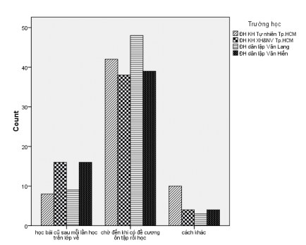 Kiểm nghiệm mối tương quan giữa các hoạt động sau khi học theo khối ngành 2