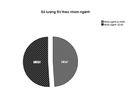 Hình 3 5 Biểu đồ mô tả mẫu sinh viên theo khối trường Các biểu đồ trên 3