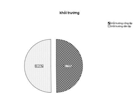 Các biểu đồ trên đây cho thấy số liệu phiếu điều tra được khảo sát khá 4