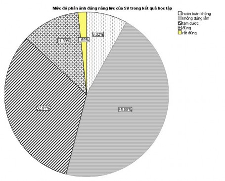 Tóm lại những phân tích ở ba phần trên cho thấy nhìn chung KT ĐG KQHT ở môn 4