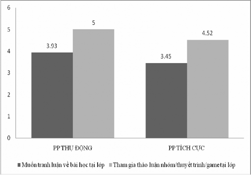 Kết luận Trong nhóm 10 hành vi học tiếng Anh tại lớp phương pháp giảng dạy 1