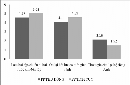 Kết luận Trong nhóm 6 hành vi học tiếng Anh trong thời gian không đến lớp 2
