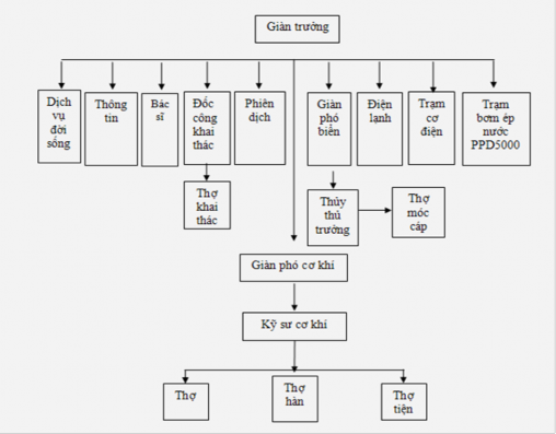 Hình I 1 3 Sơ đồ tổ chức nhân sự trên giàn MSP CHƯƠNG 2 CÔNG NGHỆ KHAI THÁC 3
