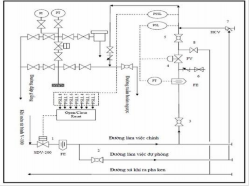Hình I 2 2 Sơ đồ nguyên tắc hoạt động của gaslift Hình I 2 3 Hệ thống gaslift 1