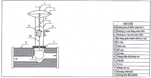 Hình I 2 32 Sơ đồ cấu tạo van MIM Hình I 2 33 Van MIM 2 7 6 Van an toàn sâu và van 6