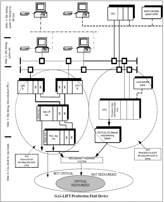 Hình I 3 1 Hệ thống PLC a Mức 0 các thiết bị vận hành Bao gồm các thiết bị 10