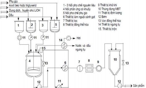Axit béo dầu thực vật được đưa vào thùng số 3 qua thiết bị định lượng 1