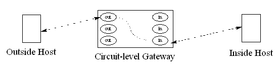 Hình 4 4 3 Kết nối qua cổng vòng Circuit–Level Gateway Cổng vòng là một chức 5