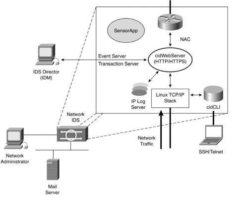 Hình 5 1 3 1b Kiến trúc Network Based IDS Network based IDS sensor chạy trên Linux và có 7