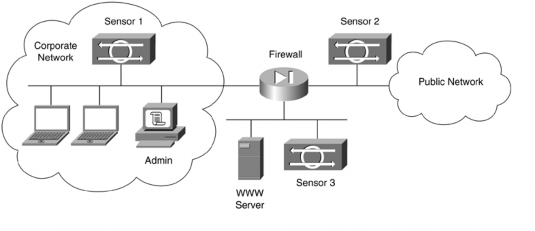 Hình 5 1 3 1c Bố trí Network Based IDS Sensor 8