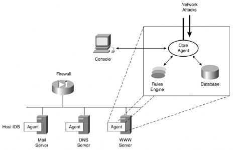 Hình 5 1 3 2a Cấu trúc của Host Sensor Agent Chúng ta đều thừa nhận rằng sự 1