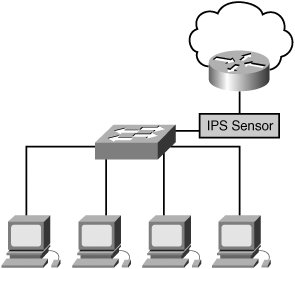 Hình 5 2 3 1a Triển khai Intrusion Prevention Sensor NIPS có thể hủy đường truyền 3