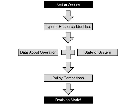 Hình 5 2 3 2 Xử lý điều khiển truy nhập 2 Hạ tầng quản lý để quản lý 1