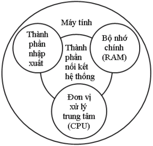 Hình 1 1 1a Cấu trúc tổng quát của máy tính  Thành phần chính quan trọng 1