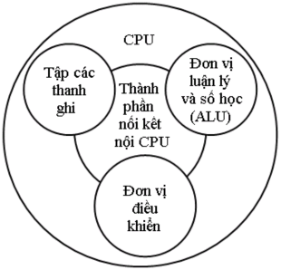 Hình 1 1 1b Bộ xử lý trung tâm của máy tính CPU CPU thường được đề cập 2