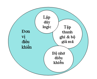 Hình 1 1 1c Đơn vị điều khiển của CPU Các thành phần khác của máy tính  3