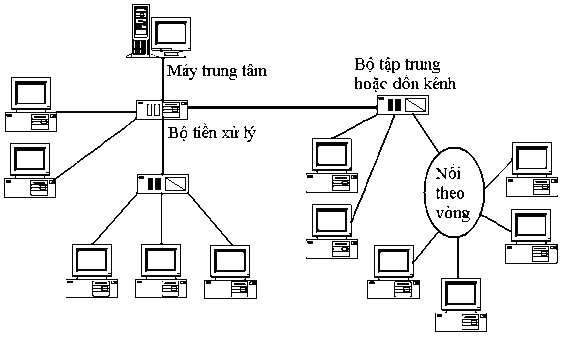 Hình 1 2 1 Mạng máy tính với bộ tiền xử lý Việc tăng nhanh các máy tính 1