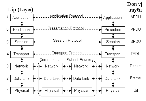 Hình2 2 4 Quá trình truyền dữ liệu trong mô hình OSI Cụ thể giả sử bắt 1