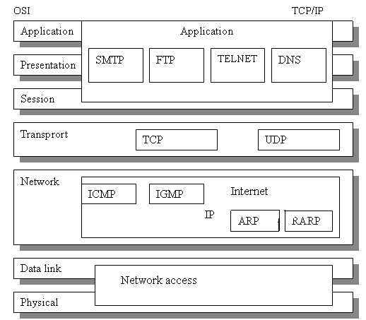 Hình 2 3 1 1a Mô hình OSI và mô hình kiến trúc của TCP IP Như vậy TCP tương ứng 2