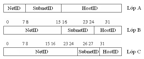 Hình 2 3 1 2 1b Bổ sung vùng subnetid 2 3 1 2 2 Cấu trúc gói dữ liệu IP IP là giao 4