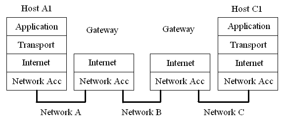 Hình 2 3 1 3 Dùng các gateway để gửi các gói dữ liệu 2 3 2 Mạng Internet Internet 2